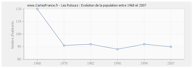 Population Les Rotours